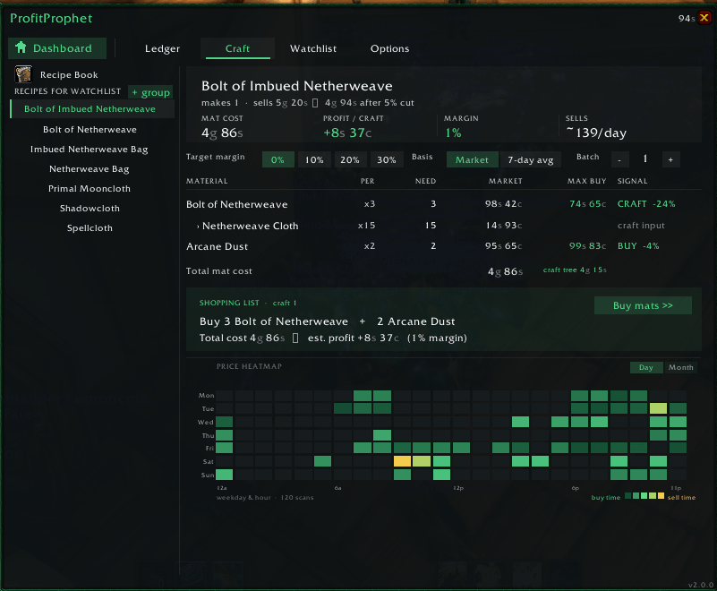 ProfitProphet craft profitability screen showing margin, mat cost, a one-click shopping list, and the day-by-hour price heatmap